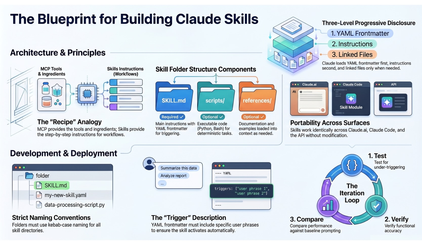 Blueprint for building Claude skills infographic