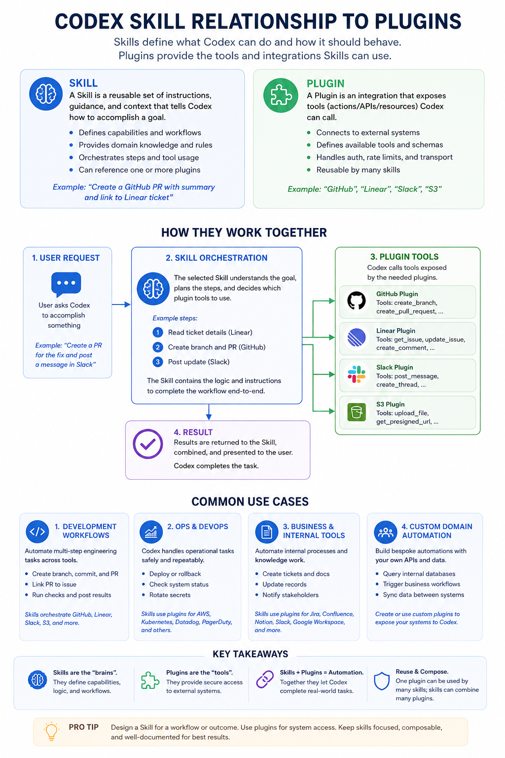 Codex skill relationship to plugins infographic