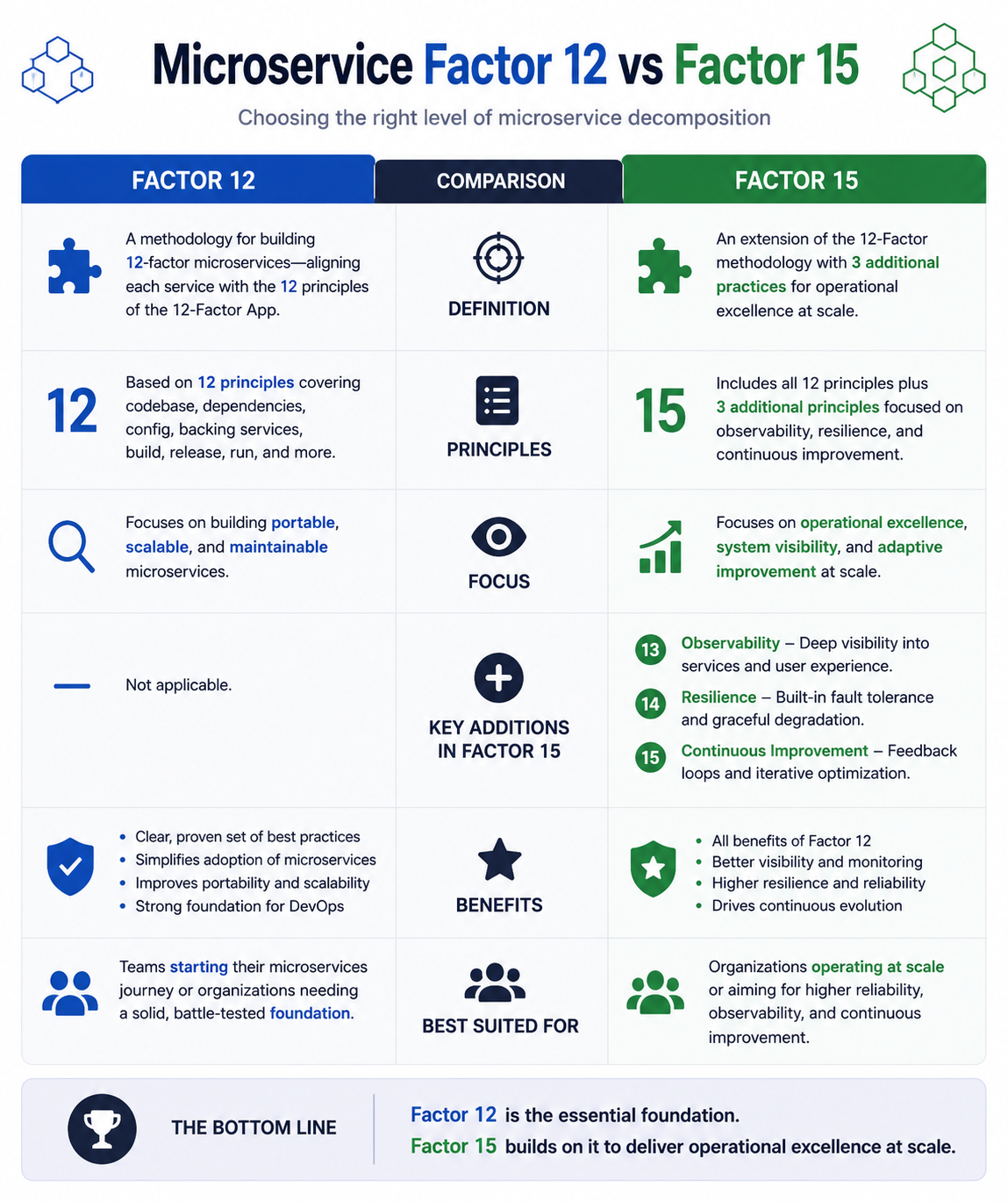 Microservice factor 12 versus factor 15 comparison infographic