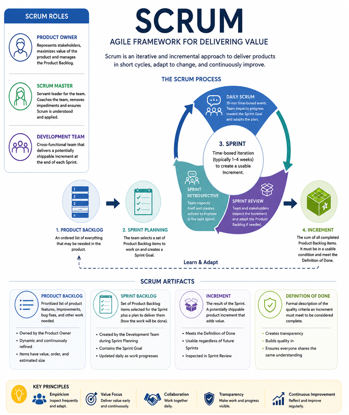 Scrum framework infographic