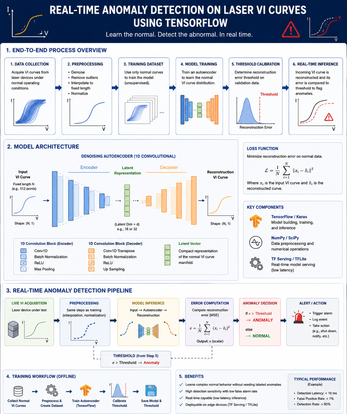 TensorFlow anomaly detection workflow infographic